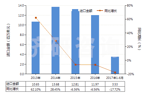 2013-2017年6月中國(guó)過(guò)踝低于小腿的皮革外底短統(tǒng)靴（內(nèi)底＜24cm）(HS64035111)進(jìn)口總額及增速統(tǒng)計(jì)